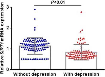 A Comprehensive Analysis of the Effect of SIRT1 Variation on the Risk of Schizophrenia and Depressive Symptoms